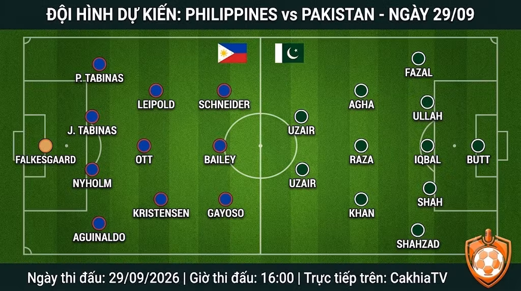 Đội hình dự kiến và sơ đồ chiến thuật 4-3-3 của Philippines đối đầu 5-3-2 của Pakistan được phân tích chi tiết.