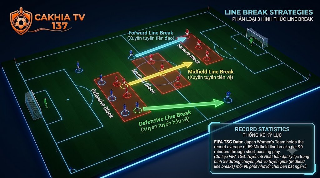 Line Break là gì? Nghệ thuật “bẻ gãy” hệ thống phòng ngự trong bóng đá hiện đại