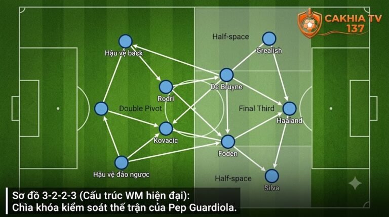 Sa bàn chiến thuật mô phỏng cấu trúc 3-2-2-3 (WM hiện đại) giúp Pep Guardiola kiểm soát thế trận và không gian.