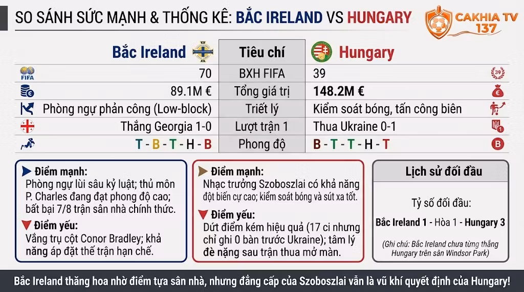 Bảng thống kê sức mạnh, phong độ và lịch sử đối đầu trực tiếp giữa ĐT Bắc Ireland và ĐT Hungary.