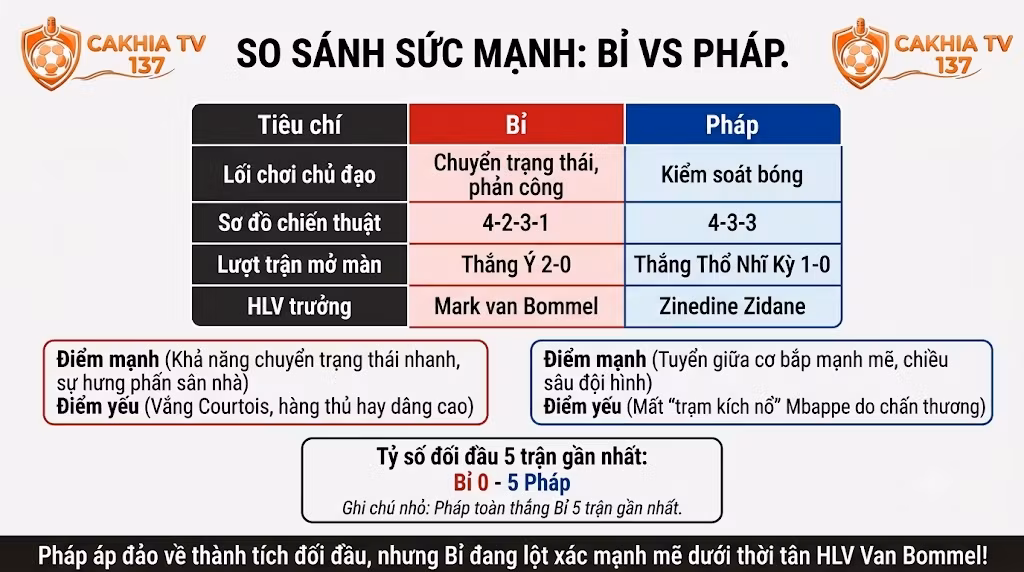 Bảng phân tích chiến thuật, phong độ và thống kê lịch sử đối đầu giữa ĐT Bỉ và ĐT Pháp.