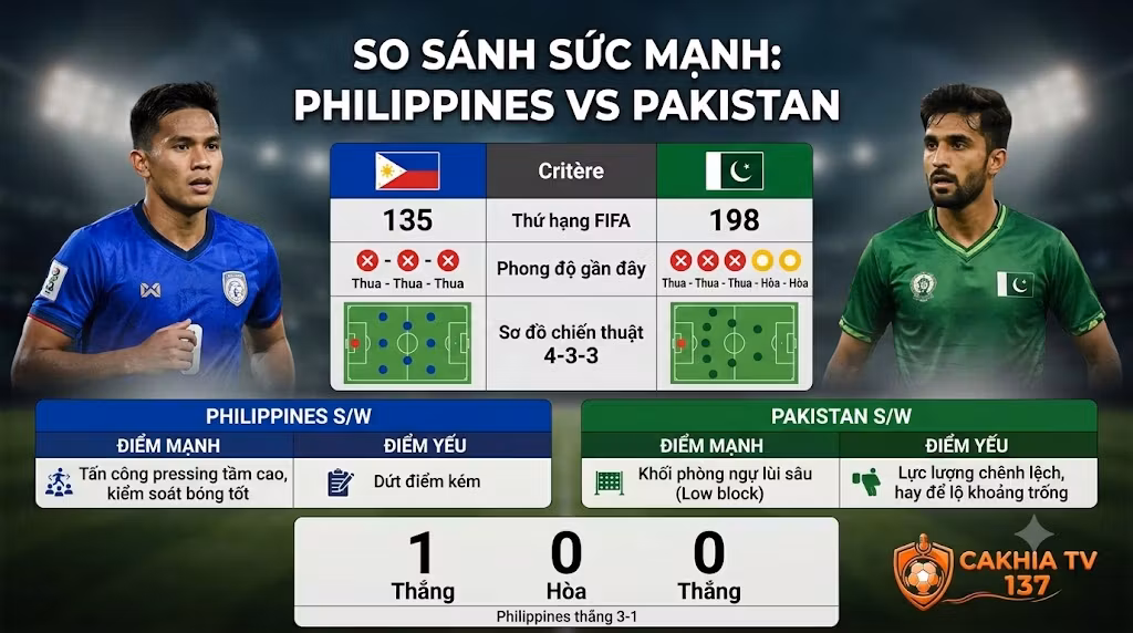 Bảng phân tích so sánh sức mạnh, phong độ và lịch sử đối đầu giữa đội tuyển Philippines vs Pakistan.
