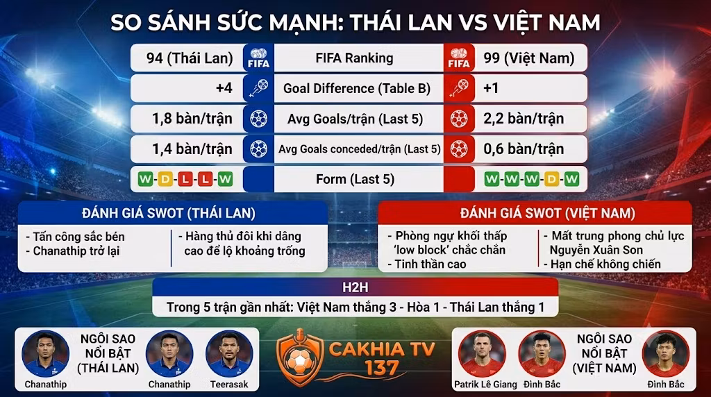 Bảng thống kê so sánh sức mạnh, phong độ 5 trận gần nhất và lịch sử đối đầu giữa đội tuyển Thái Lan và Việt Nam.
