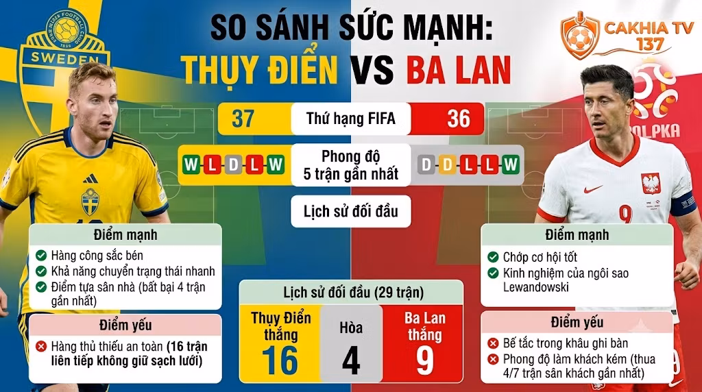 Bảng thống kê so sánh sức mạnh, phân tích phong độ 5 trận gần nhất và lịch sử đối đầu giữa ĐTQG Thụy Điển và Ba Lan.